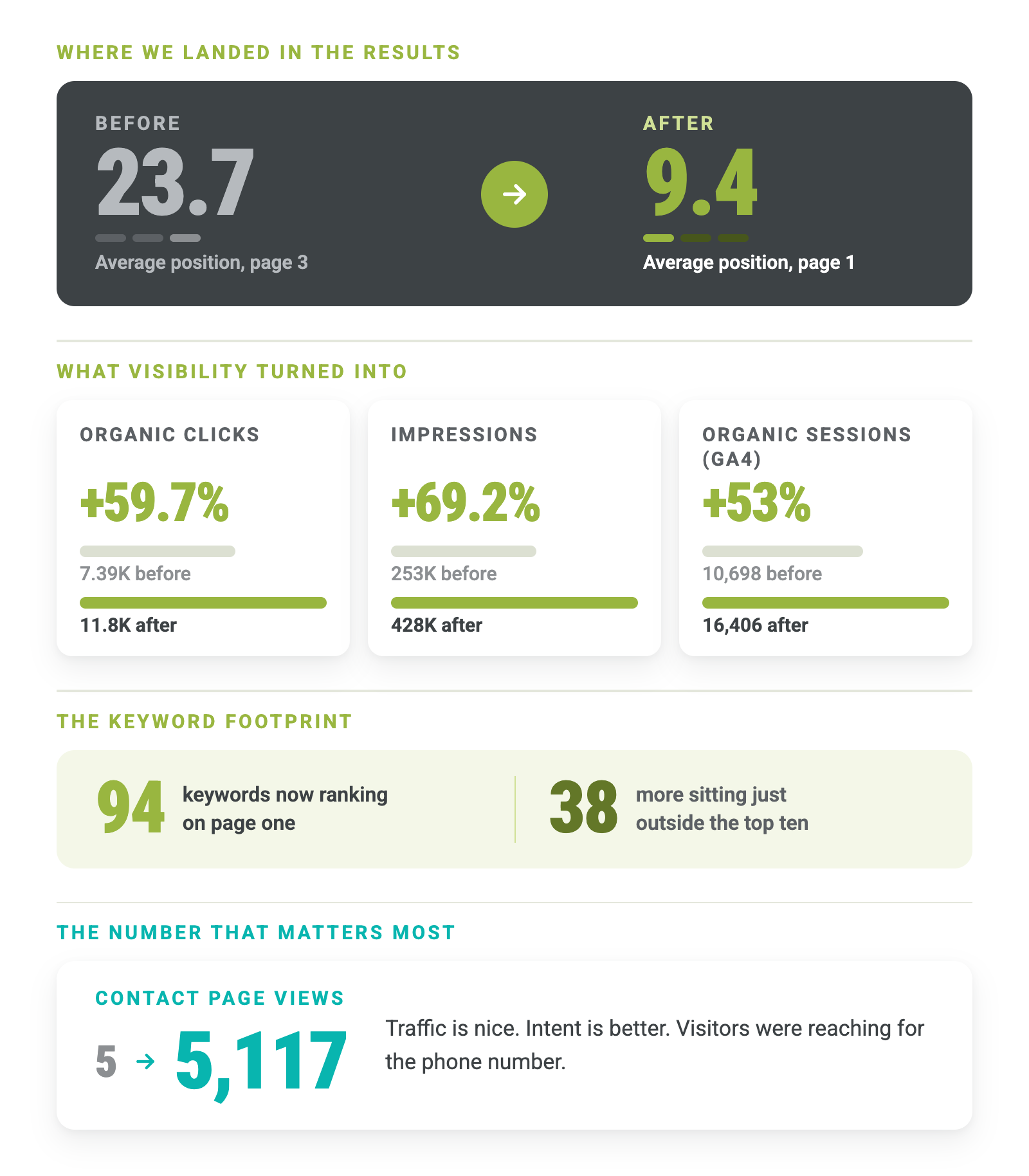 SEO case study results: average position moved from 23.7 on page three to 9.4 on page one, organic clicks up 59.7 percent from 7.39K to 11.8K, impressions up 69.2 percent from 253K to 428K, organic sessions up 53 percent from 10,698 to 16,406, 94 keywords now on page one, and contact page views up from 5 to 5,117.