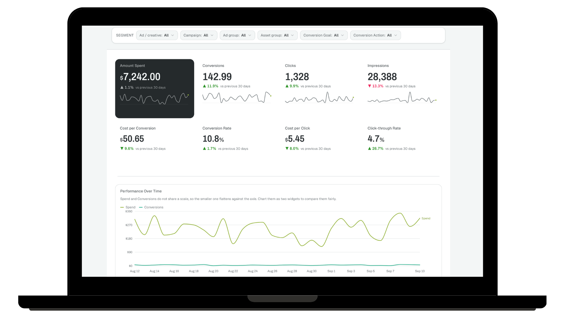 Site Hub Reports dashboard on a laptop, showing amount spent, conversions, clicks, impressions, cost per conversion, conversion rate, cost per click and click-through rate, above a spend and conversions chart over 30 days.